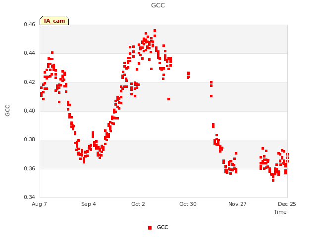 plot of GCC