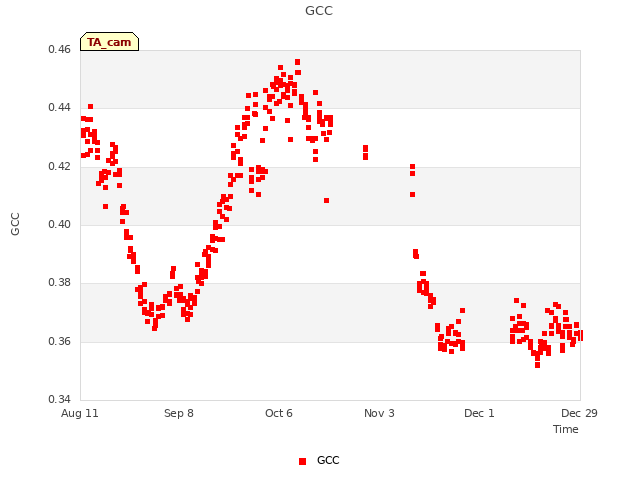 plot of GCC