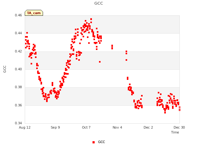 plot of GCC