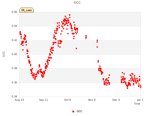 plot of GCC