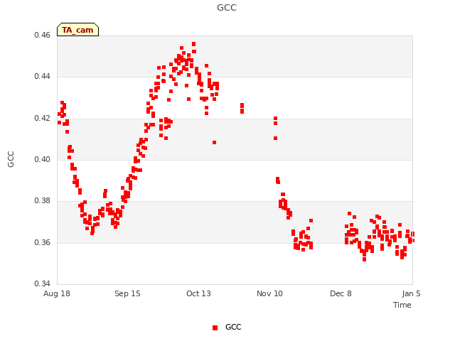 plot of GCC