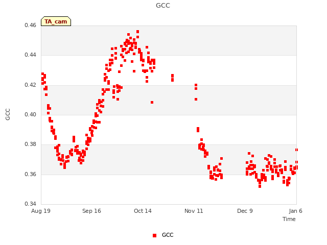 plot of GCC