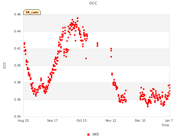 plot of GCC