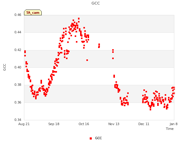 plot of GCC