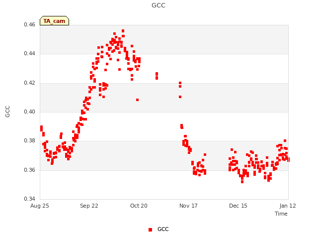 plot of GCC