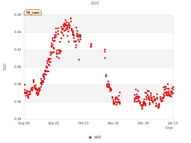 plot of GCC