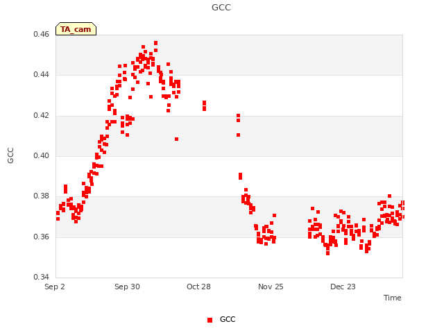 plot of GCC