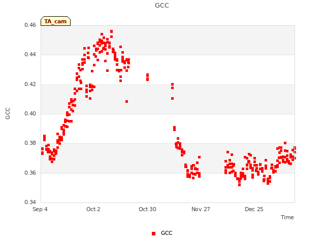 plot of GCC