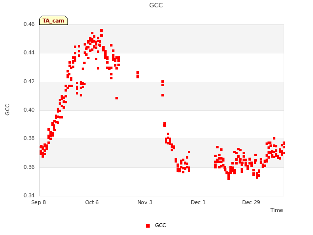 plot of GCC