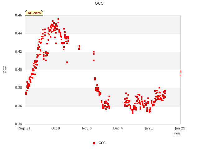 plot of GCC