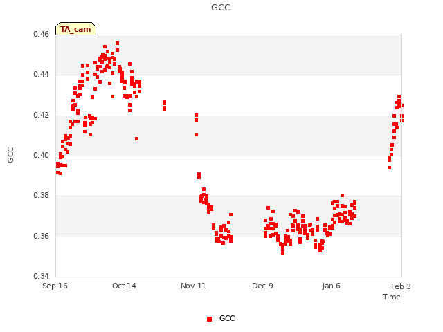 plot of GCC