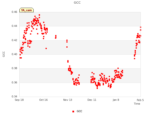 plot of GCC