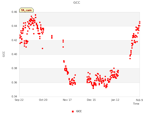 plot of GCC