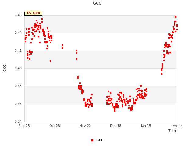 plot of GCC