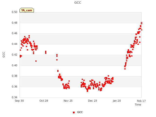 plot of GCC