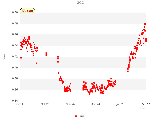 plot of GCC