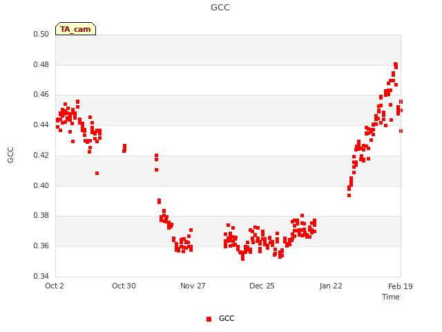 plot of GCC