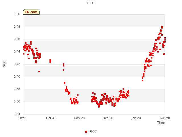 plot of GCC