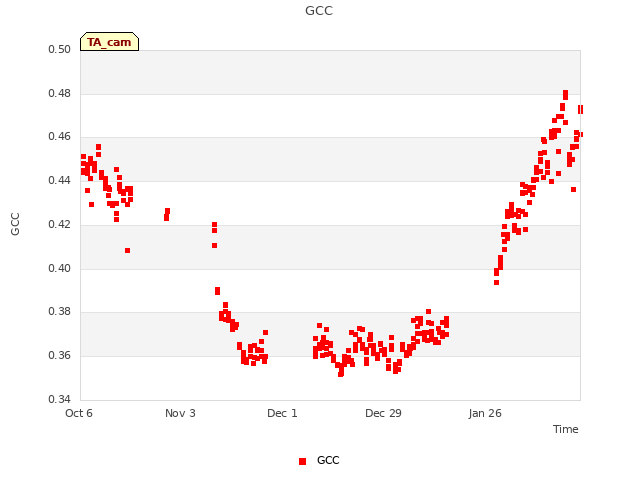 plot of GCC