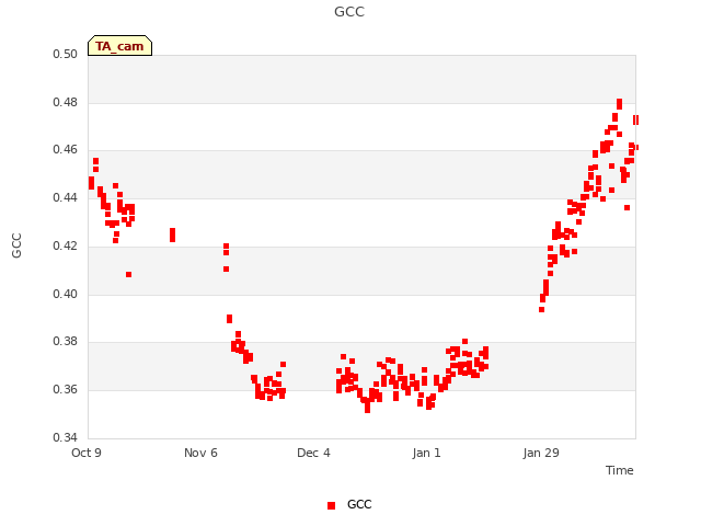 plot of GCC