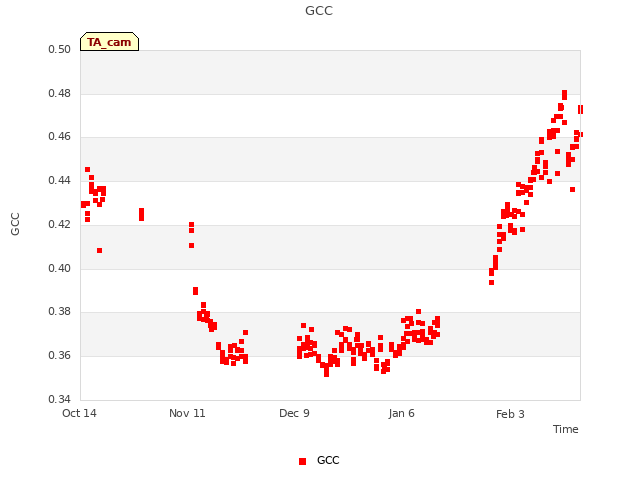 plot of GCC