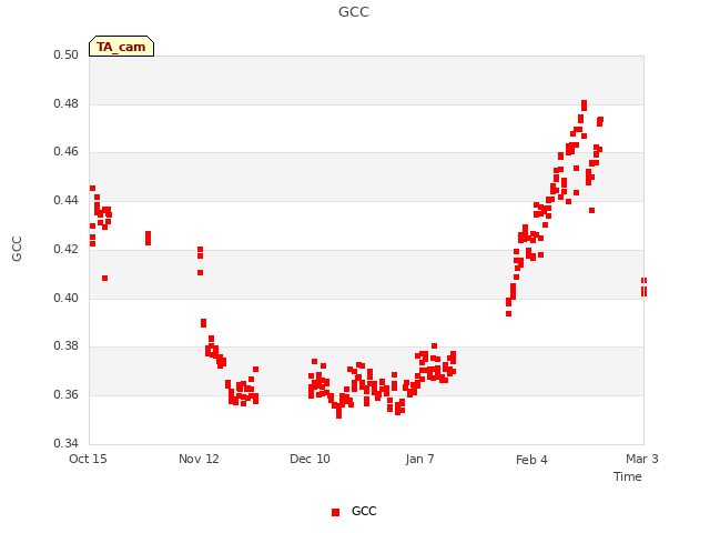 plot of GCC