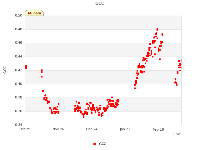 plot of GCC