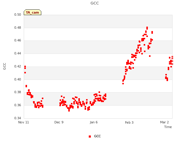 plot of GCC