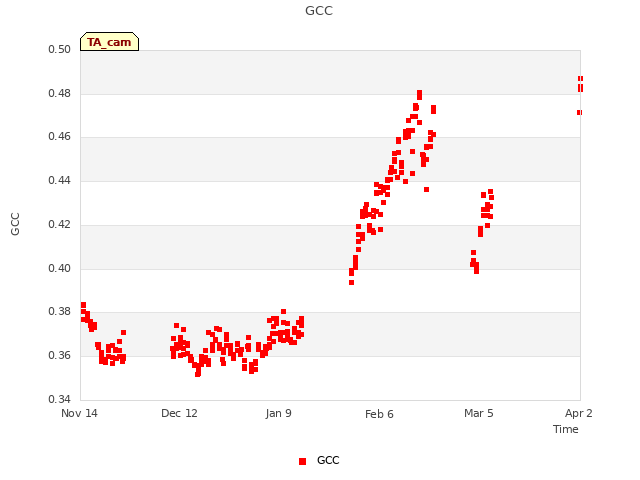 plot of GCC