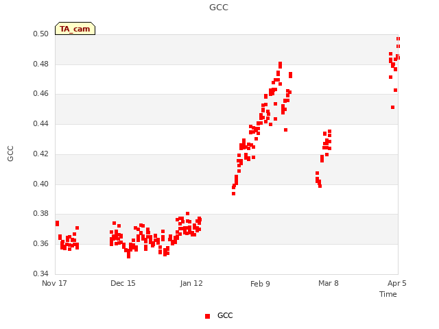 plot of GCC