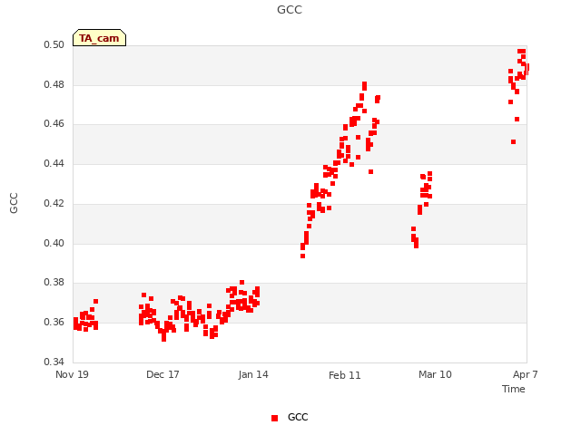 plot of GCC