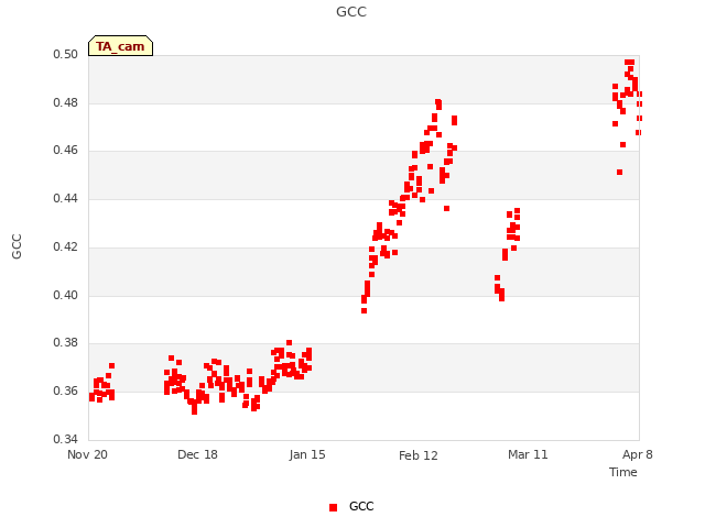 plot of GCC