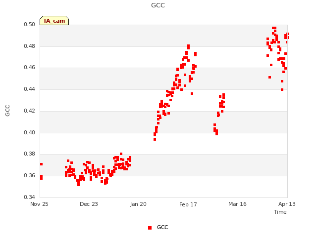 plot of GCC