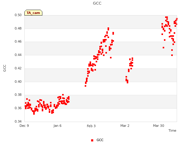 plot of GCC