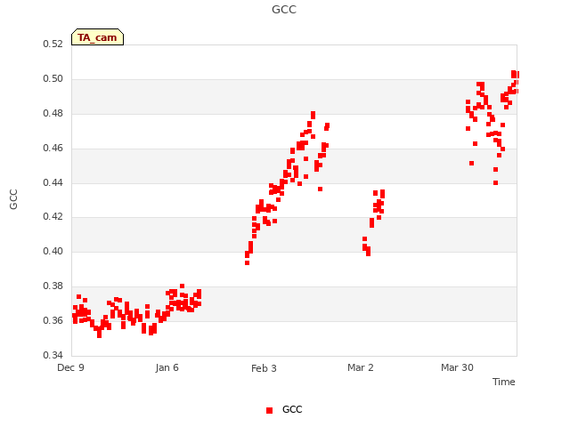 plot of GCC