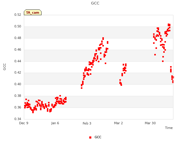 plot of GCC