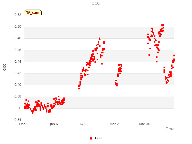 plot of GCC