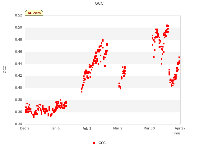 plot of GCC