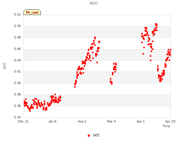 plot of GCC