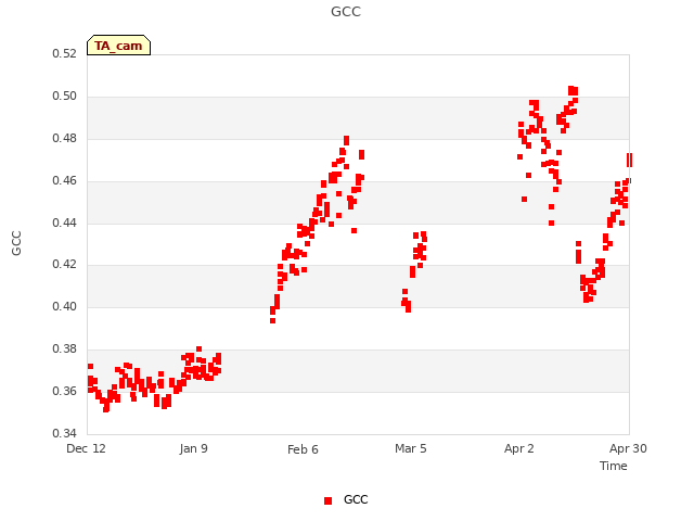 plot of GCC