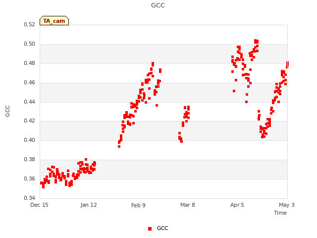 plot of GCC