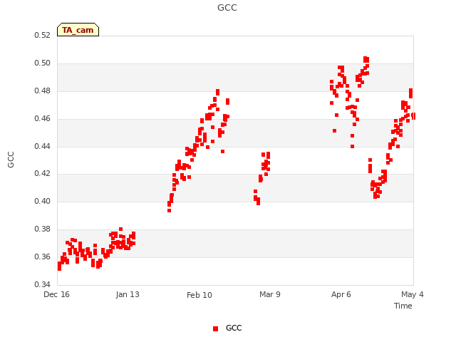 plot of GCC