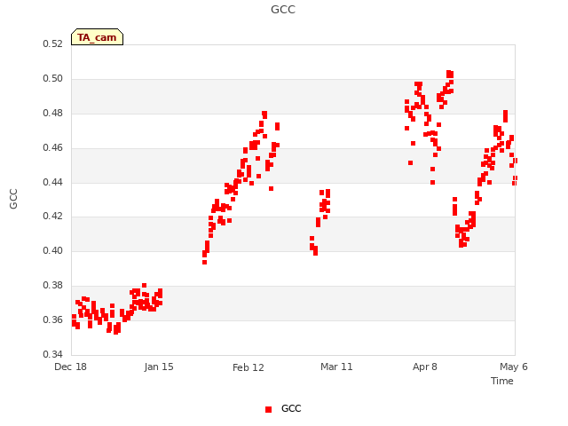 plot of GCC