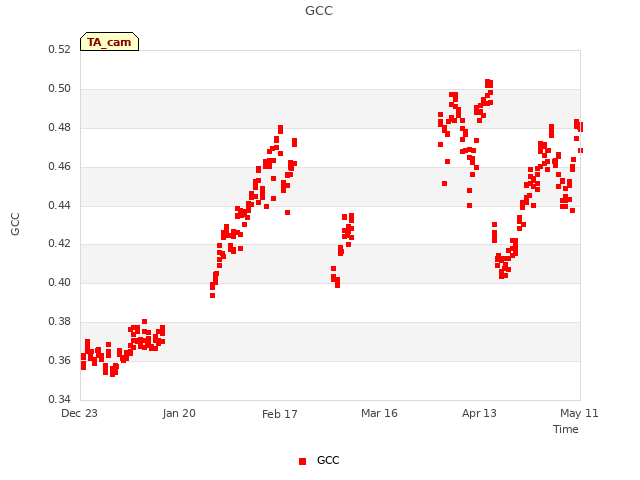 plot of GCC