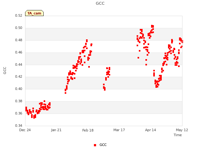 plot of GCC