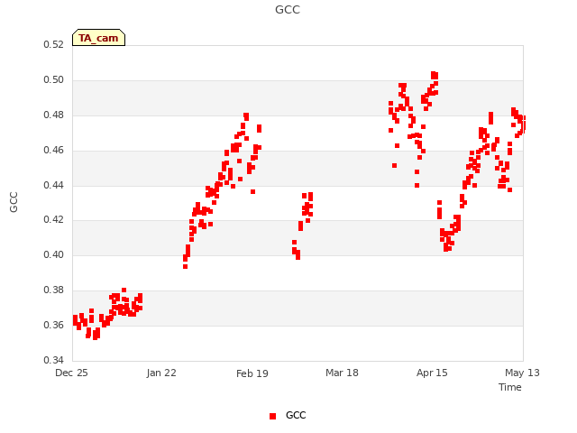 plot of GCC