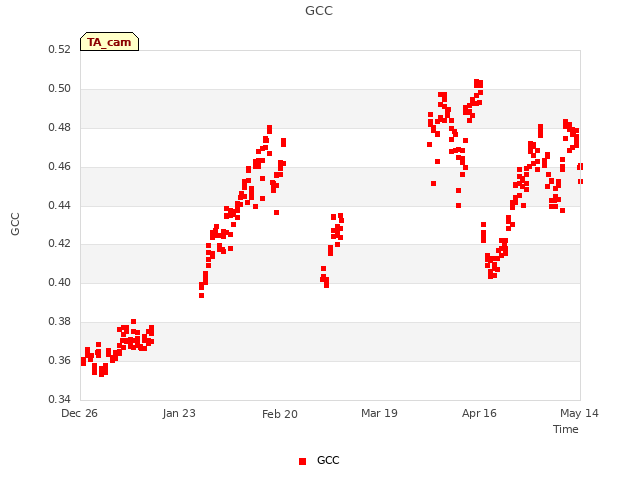 plot of GCC