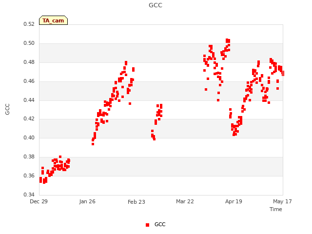 plot of GCC