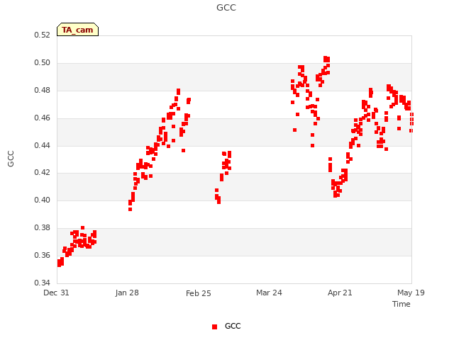 plot of GCC