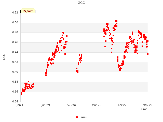 plot of GCC